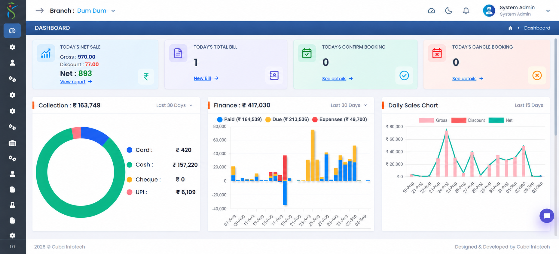 Sanorix LIMS dashboard showing collection, finance and daily sales